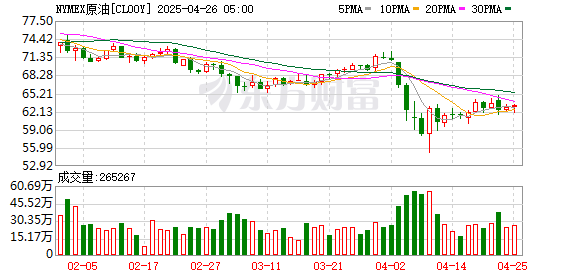配资吧 WTI原油期货结算价跌1.39% 报78.02美元/桶